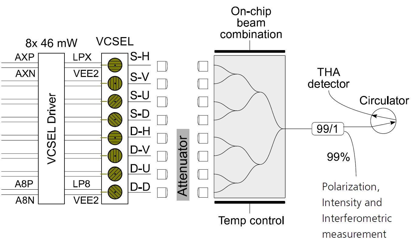 Schematische Darstellung der achtkanaligen VCSEL-Quelle für polarisationsverschlüsselte Photonen.