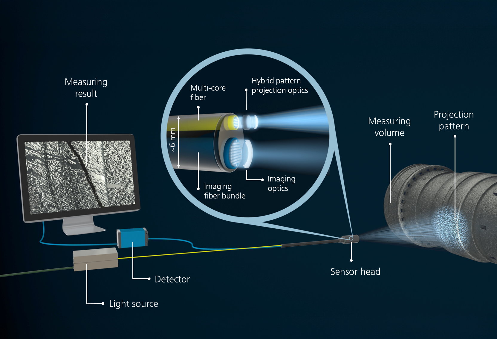 Visualization of the measurment principle.