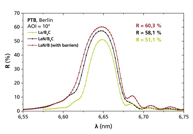 Experimental EUV reflection at 6.x nm.