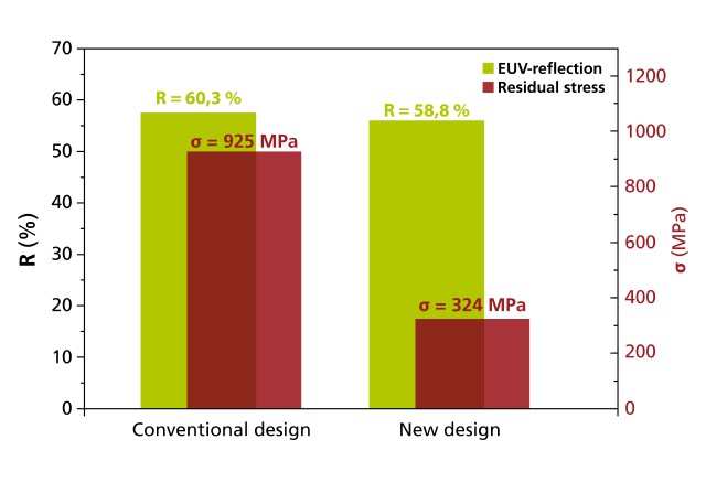 Stress compensation in multilayer coatings.