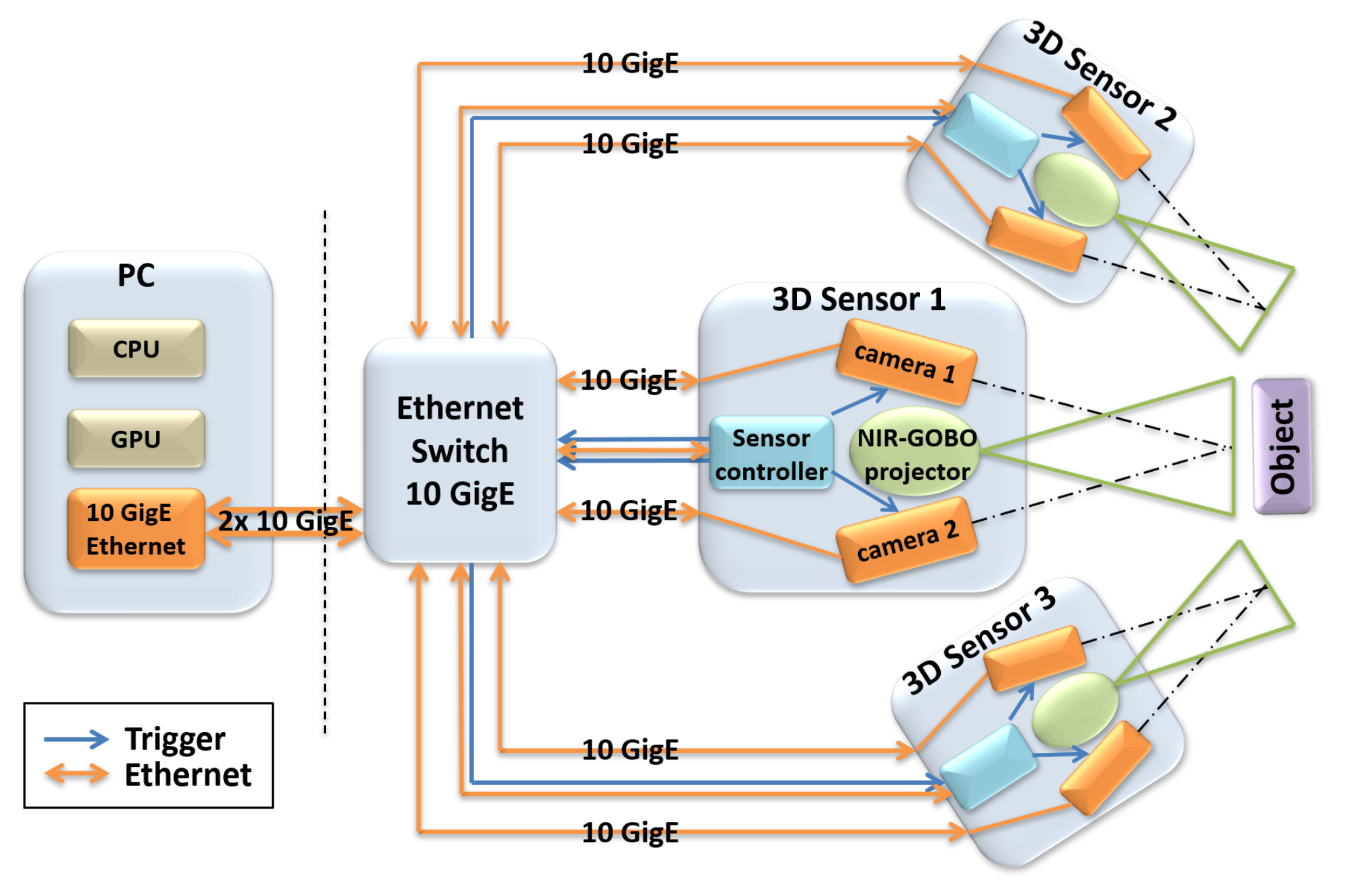 Overview of the 3D sensor network approach: Multiple 3D sensors record an object simultaneously from different perspectives. A data stream aggregator accumulates the data streams and forwards them bundled to a PC for evaluation. The sensor network controls itself autonomously via interconnected sensor controllers.